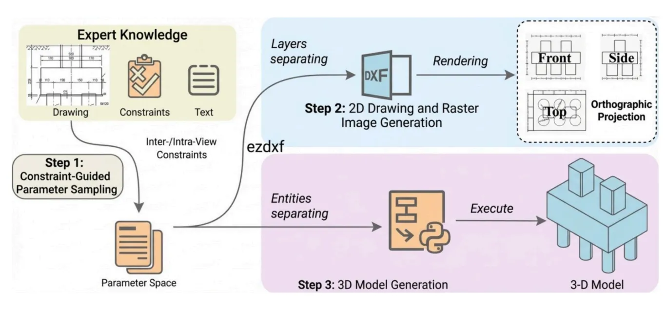 Constraint-guided CAD workflow diagram showing inputs, parameter sampling, 2D drawing generation, and 3D model output.