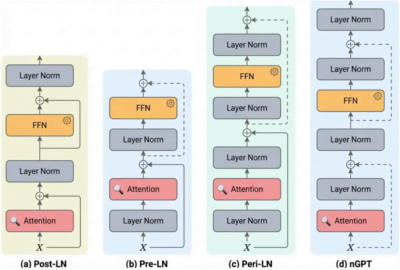 Comparison diagram of four transformer normalization variants: Post-LN, Pre-LN, Peri-LN, and nGPT.